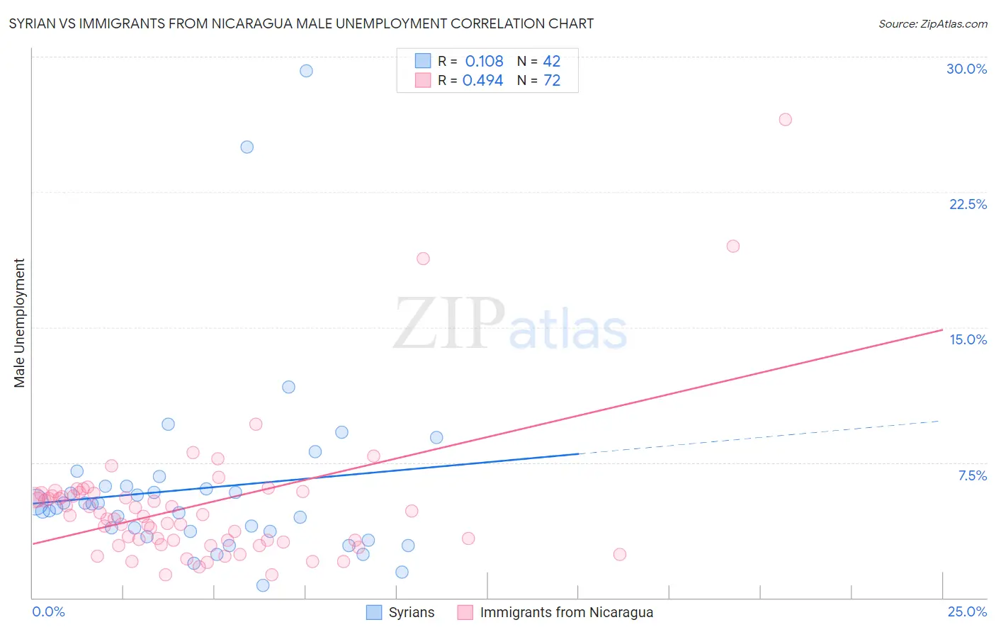 Syrian vs Immigrants from Nicaragua Male Unemployment