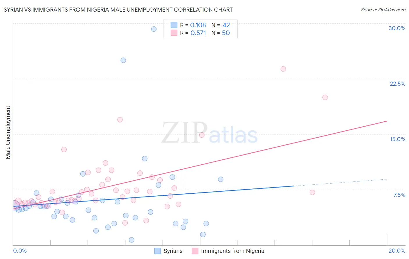 Syrian vs Immigrants from Nigeria Male Unemployment