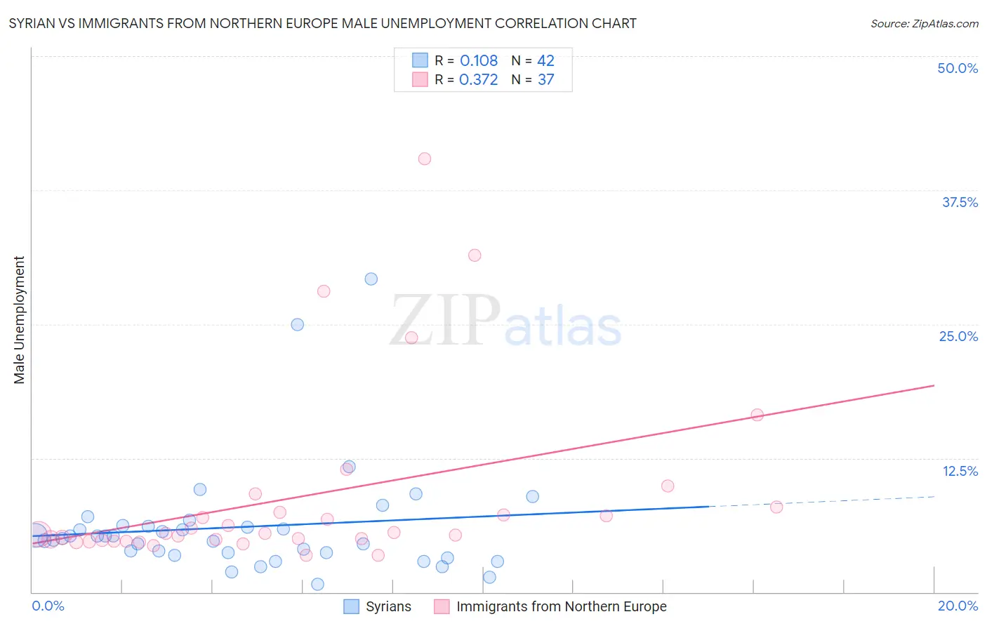 Syrian vs Immigrants from Northern Europe Male Unemployment