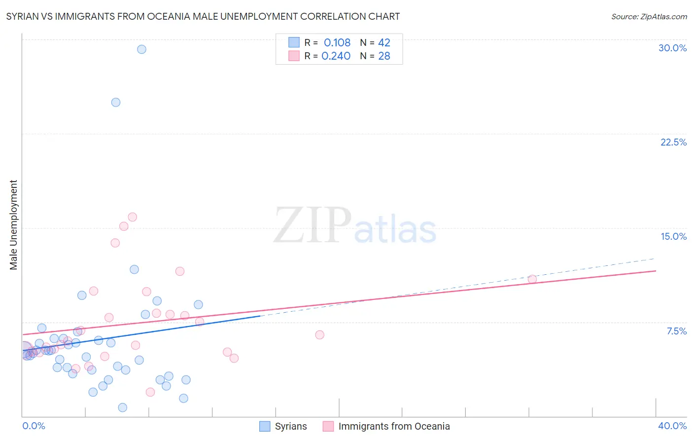 Syrian vs Immigrants from Oceania Male Unemployment