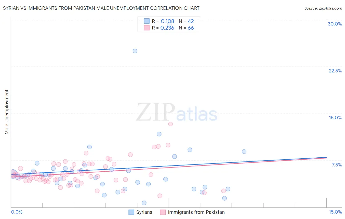 Syrian vs Immigrants from Pakistan Male Unemployment