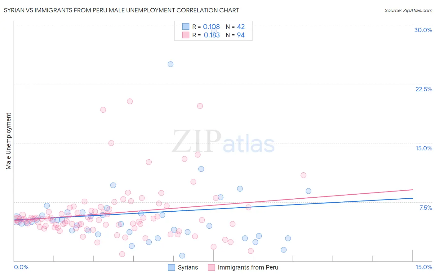 Syrian vs Immigrants from Peru Male Unemployment