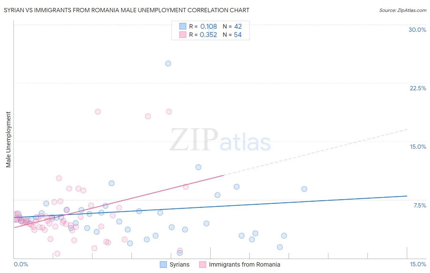 Syrian vs Immigrants from Romania Male Unemployment