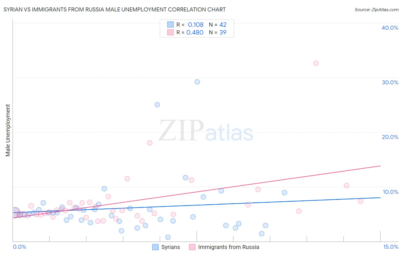 Syrian vs Immigrants from Russia Male Unemployment