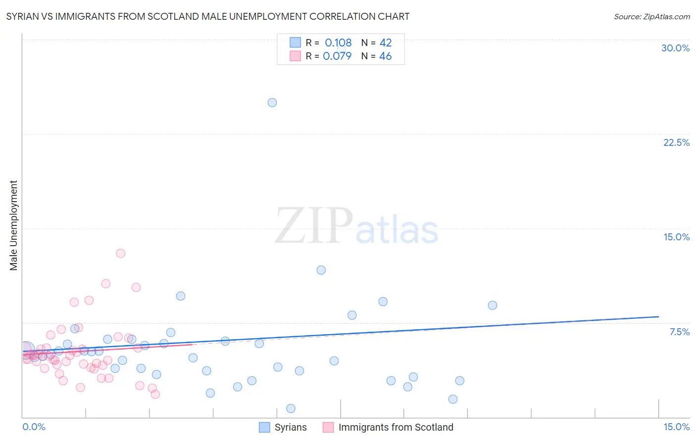 Syrian vs Immigrants from Scotland Male Unemployment