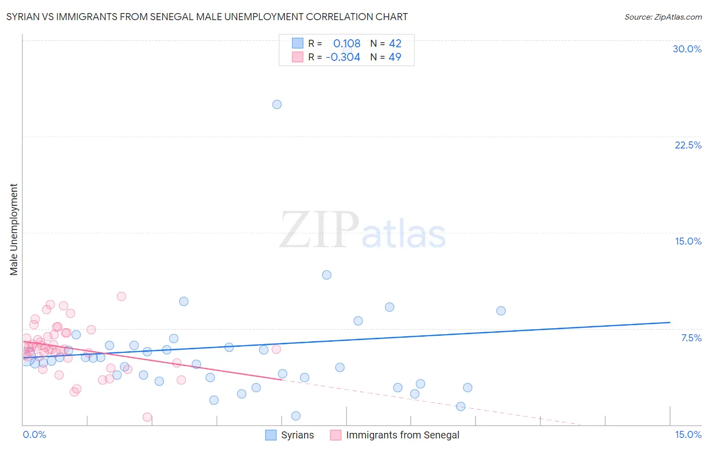 Syrian vs Immigrants from Senegal Male Unemployment
