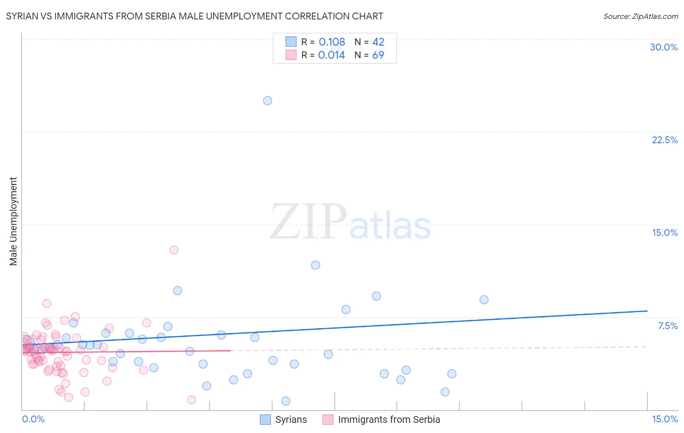 Syrian vs Immigrants from Serbia Male Unemployment
