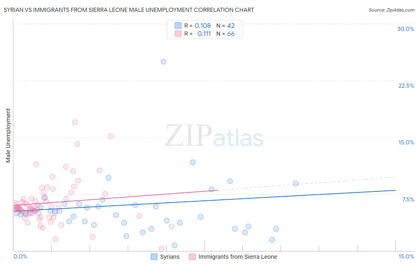 Syrian vs Immigrants from Sierra Leone Male Unemployment