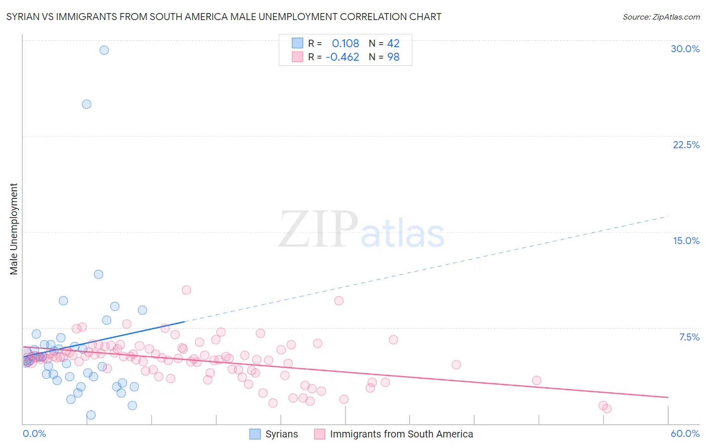 Syrian vs Immigrants from South America Male Unemployment