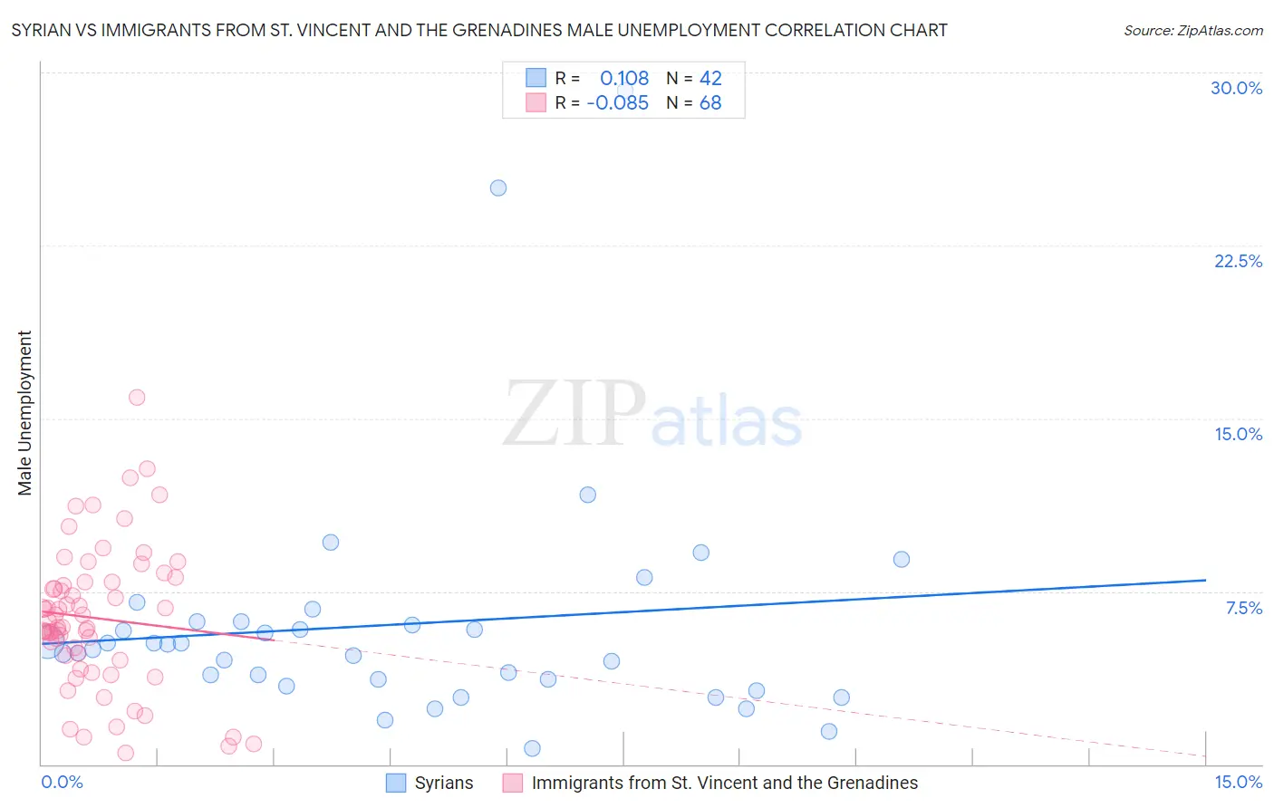 Syrian vs Immigrants from St. Vincent and the Grenadines Male Unemployment