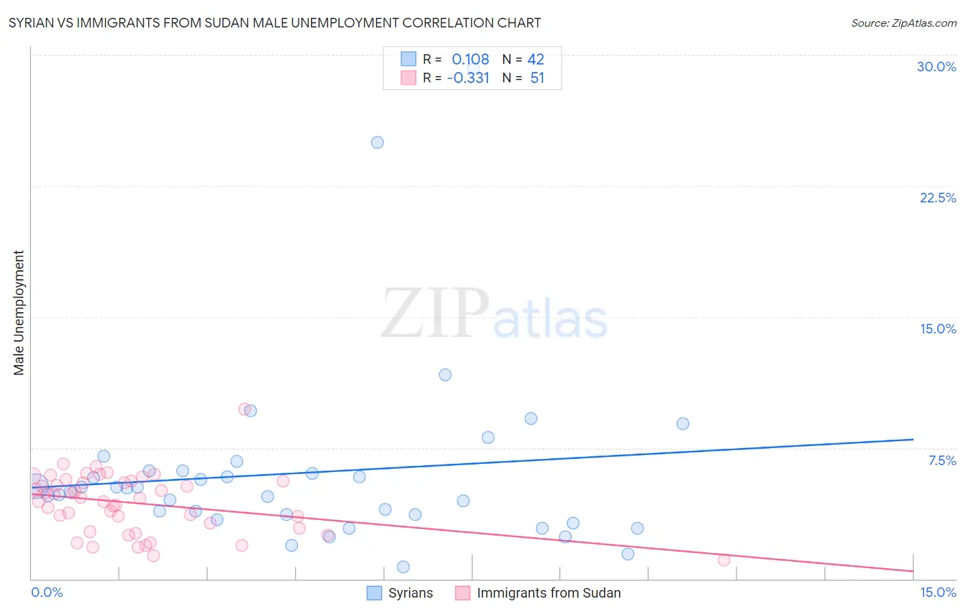 Syrian vs Immigrants from Sudan Male Unemployment