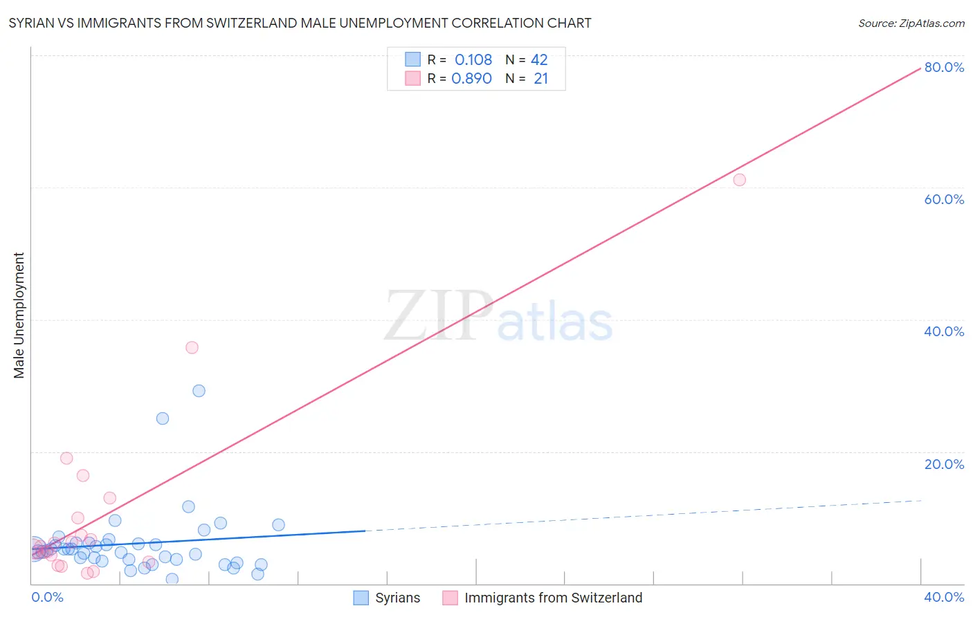 Syrian vs Immigrants from Switzerland Male Unemployment
