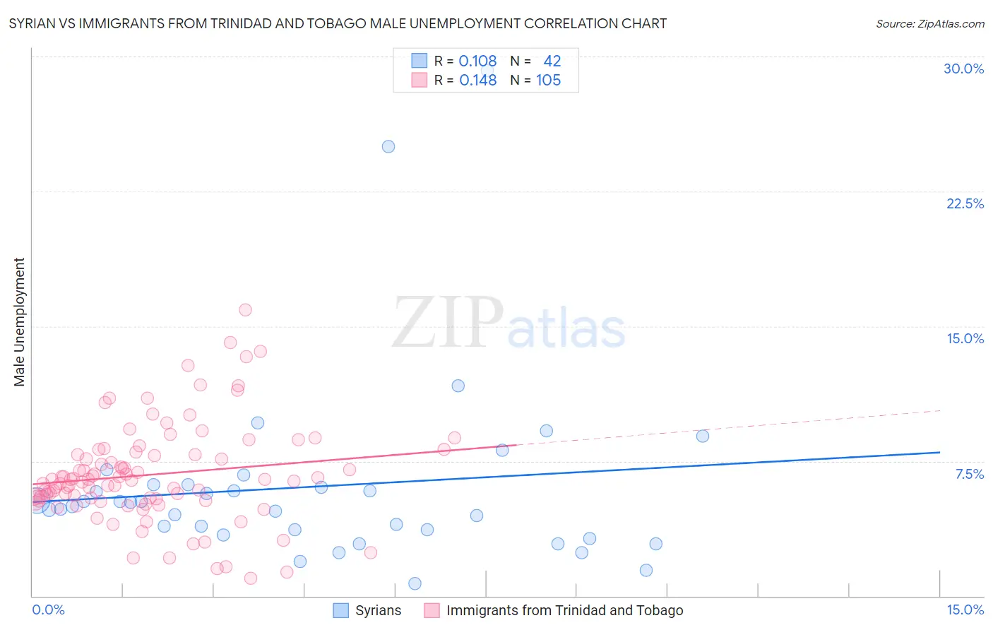 Syrian vs Immigrants from Trinidad and Tobago Male Unemployment