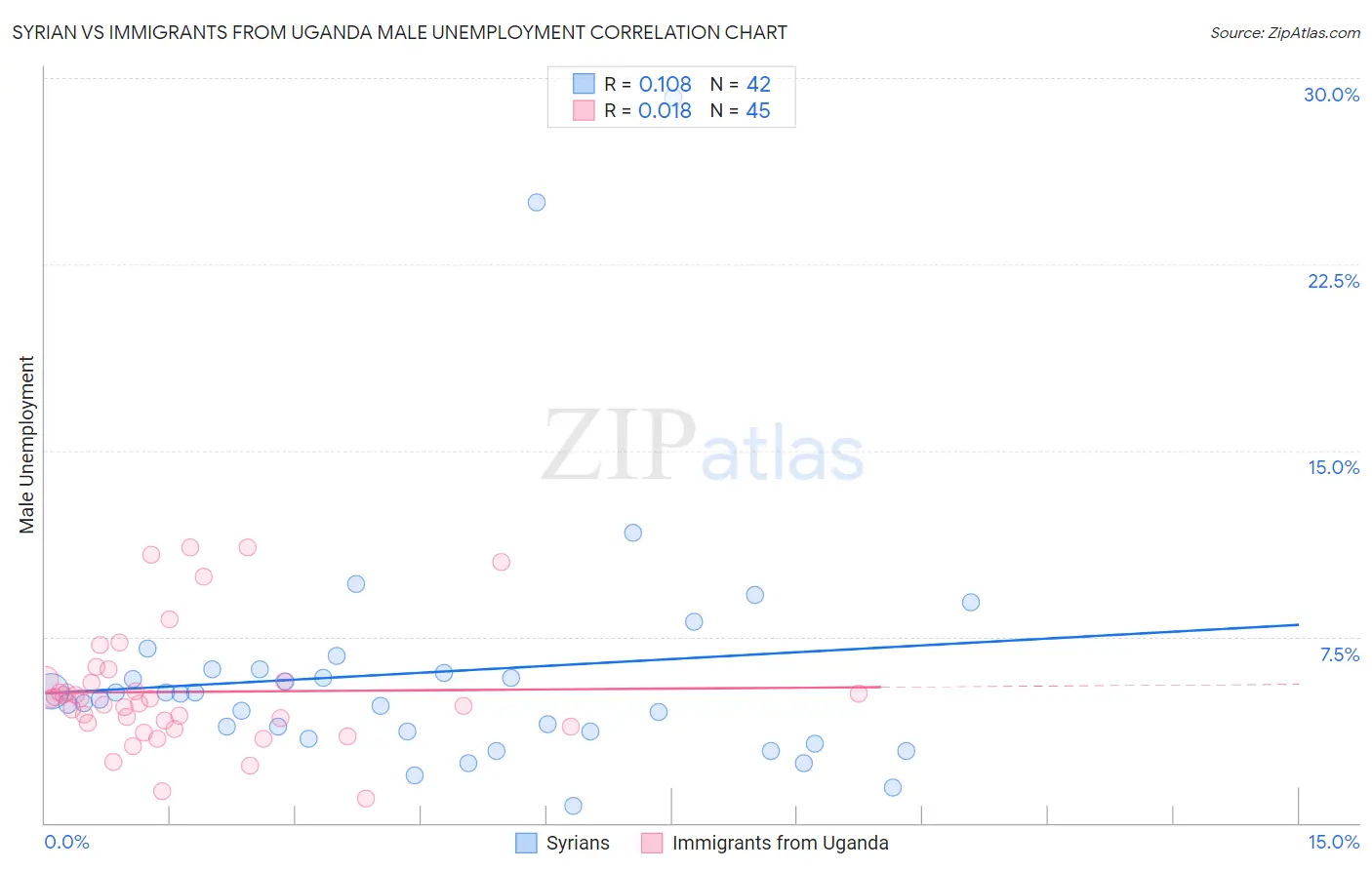 Syrian vs Immigrants from Uganda Male Unemployment