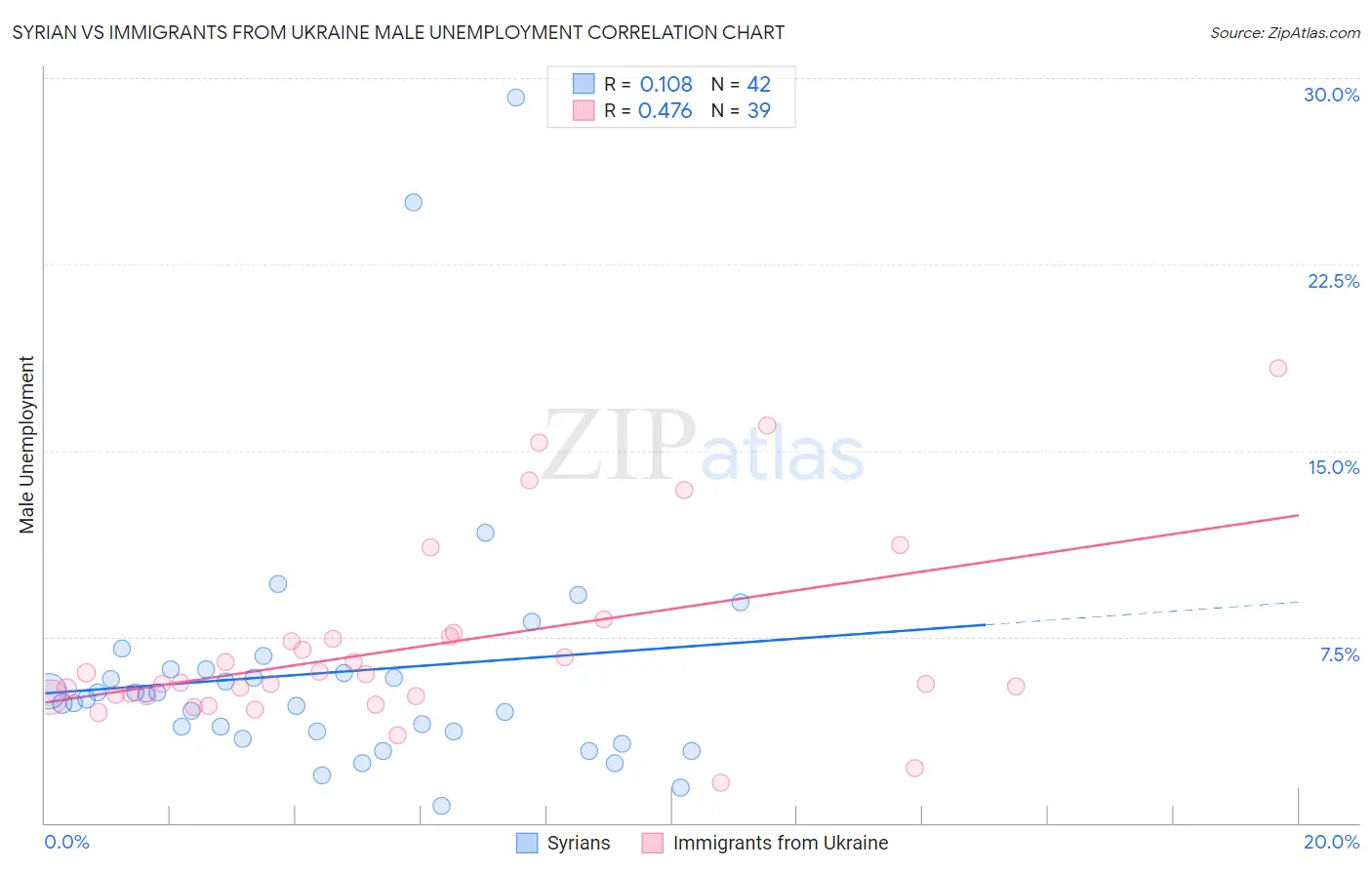 Syrian vs Immigrants from Ukraine Male Unemployment