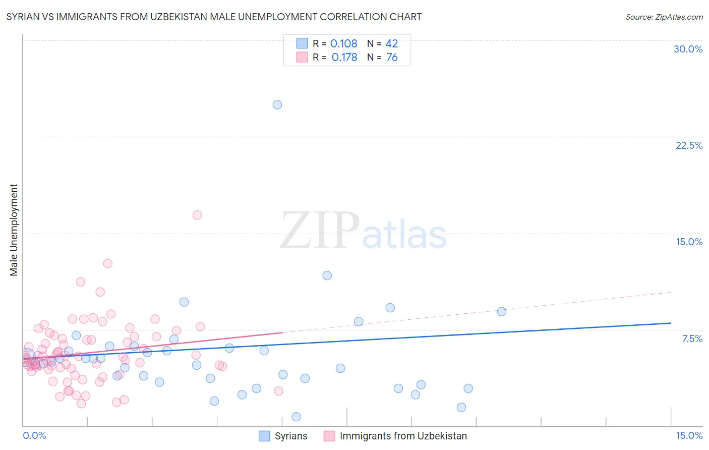 Syrian vs Immigrants from Uzbekistan Male Unemployment