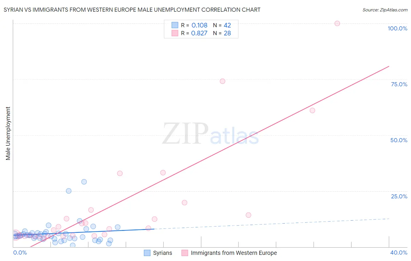 Syrian vs Immigrants from Western Europe Male Unemployment