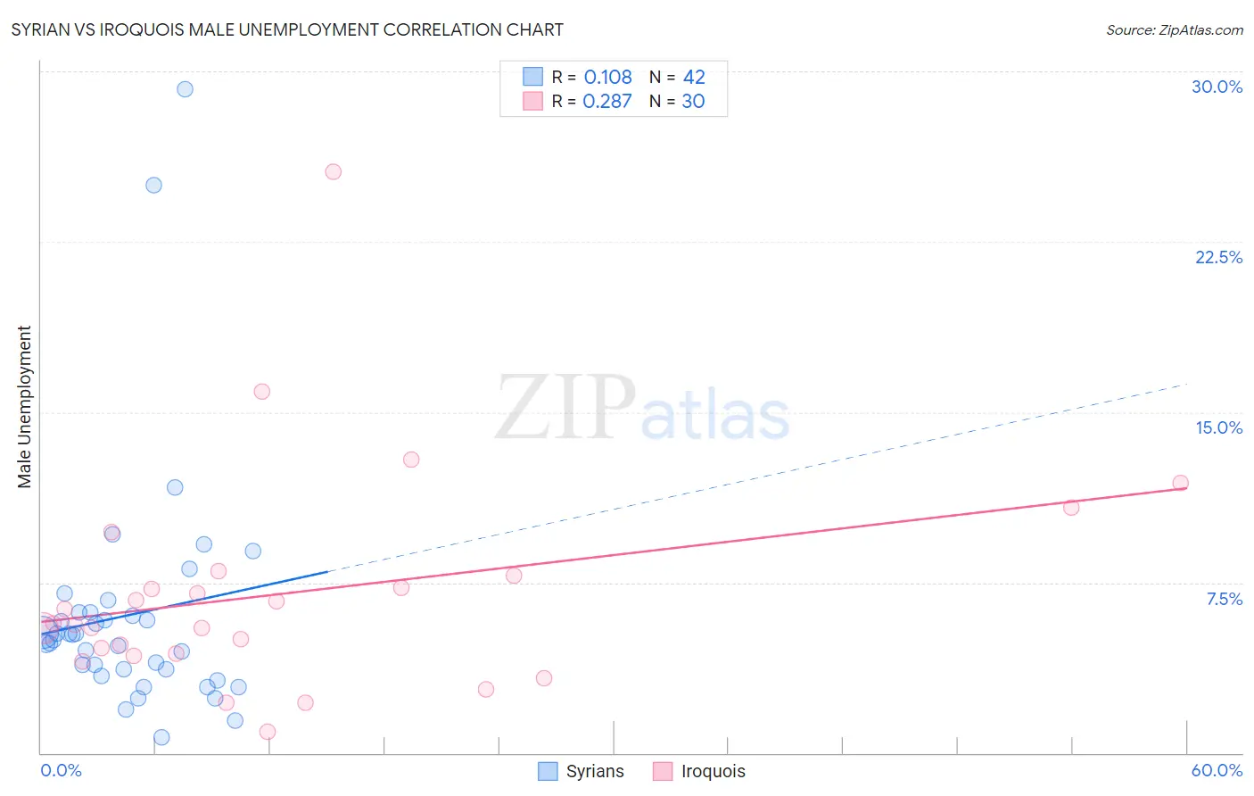 Syrian vs Iroquois Male Unemployment