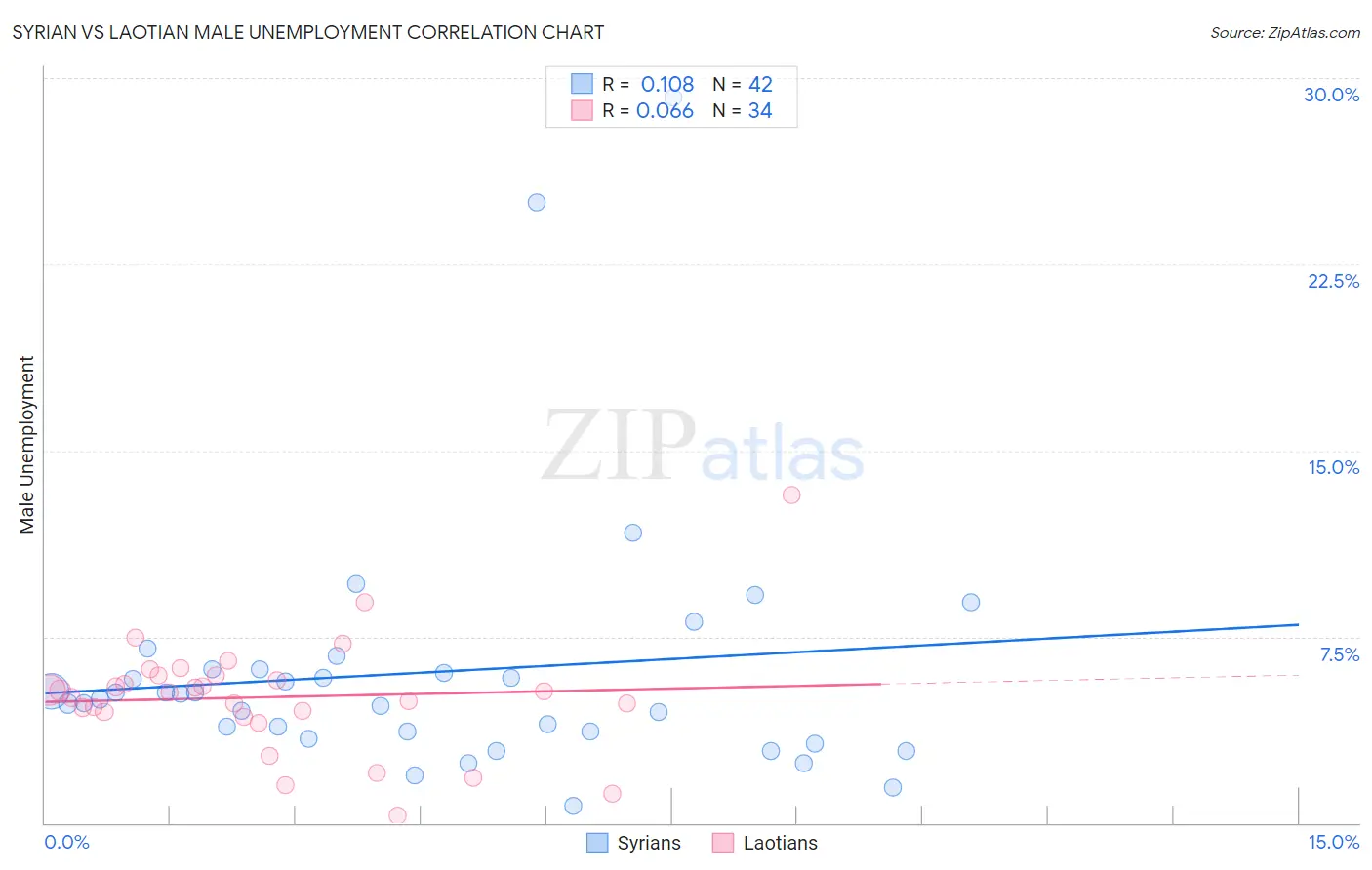 Syrian vs Laotian Male Unemployment