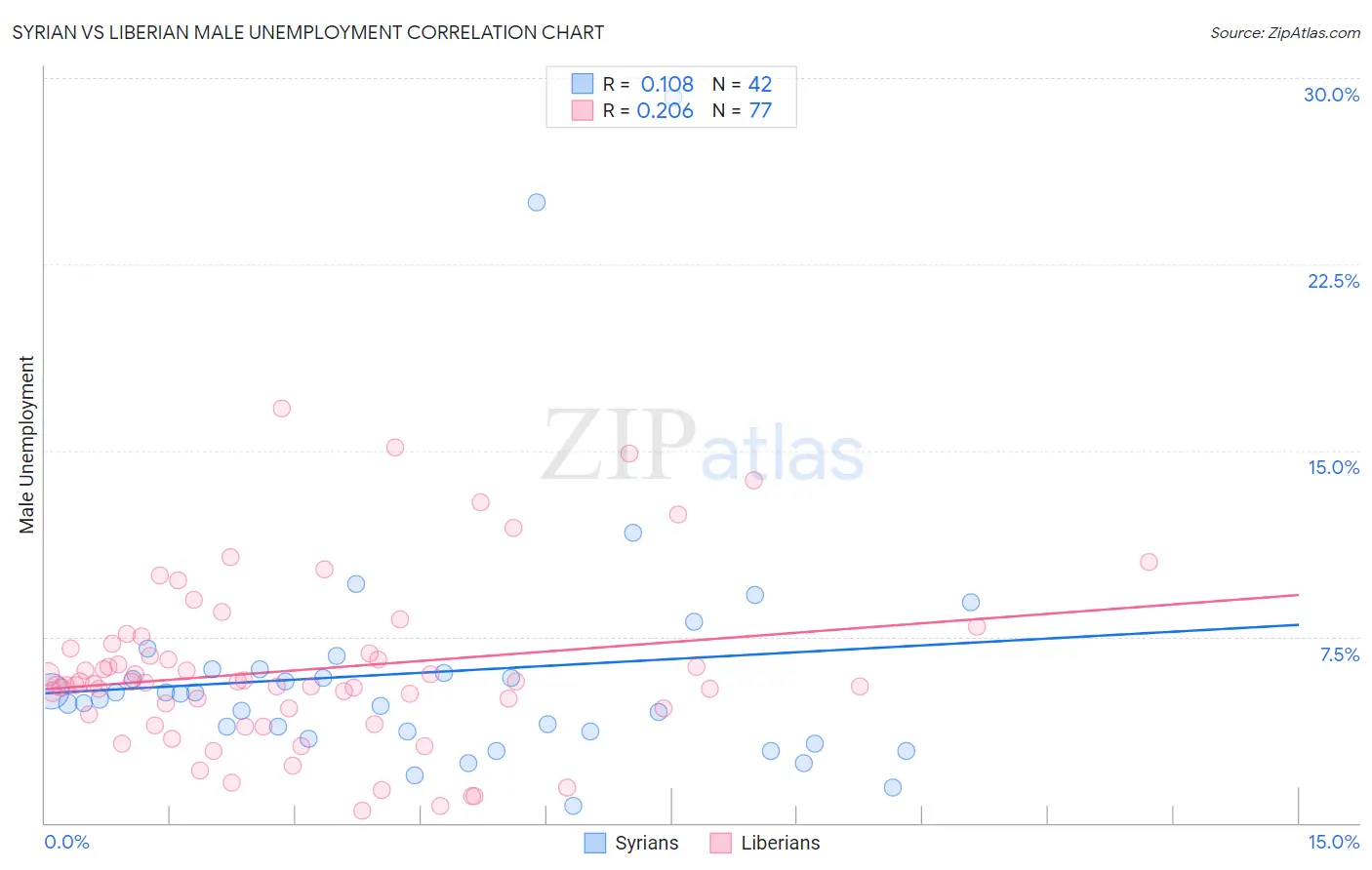 Syrian vs Liberian Male Unemployment