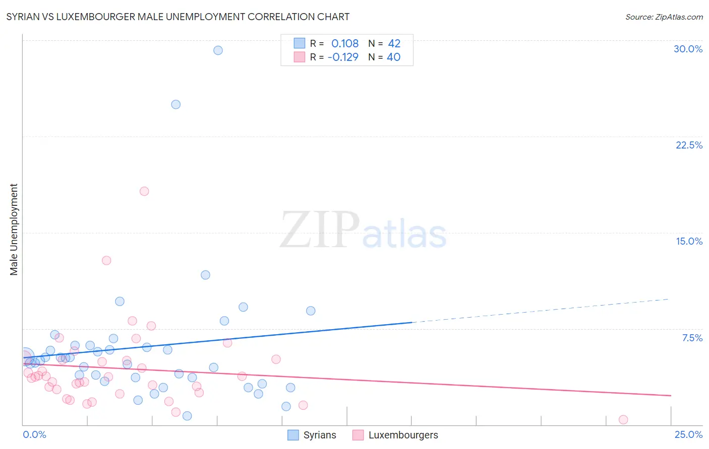 Syrian vs Luxembourger Male Unemployment