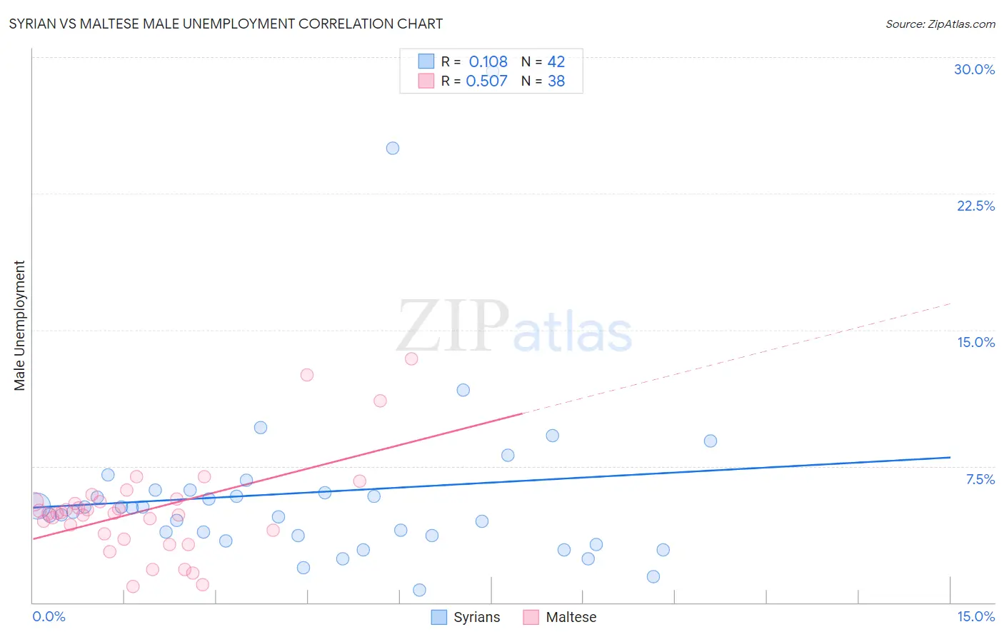 Syrian vs Maltese Male Unemployment