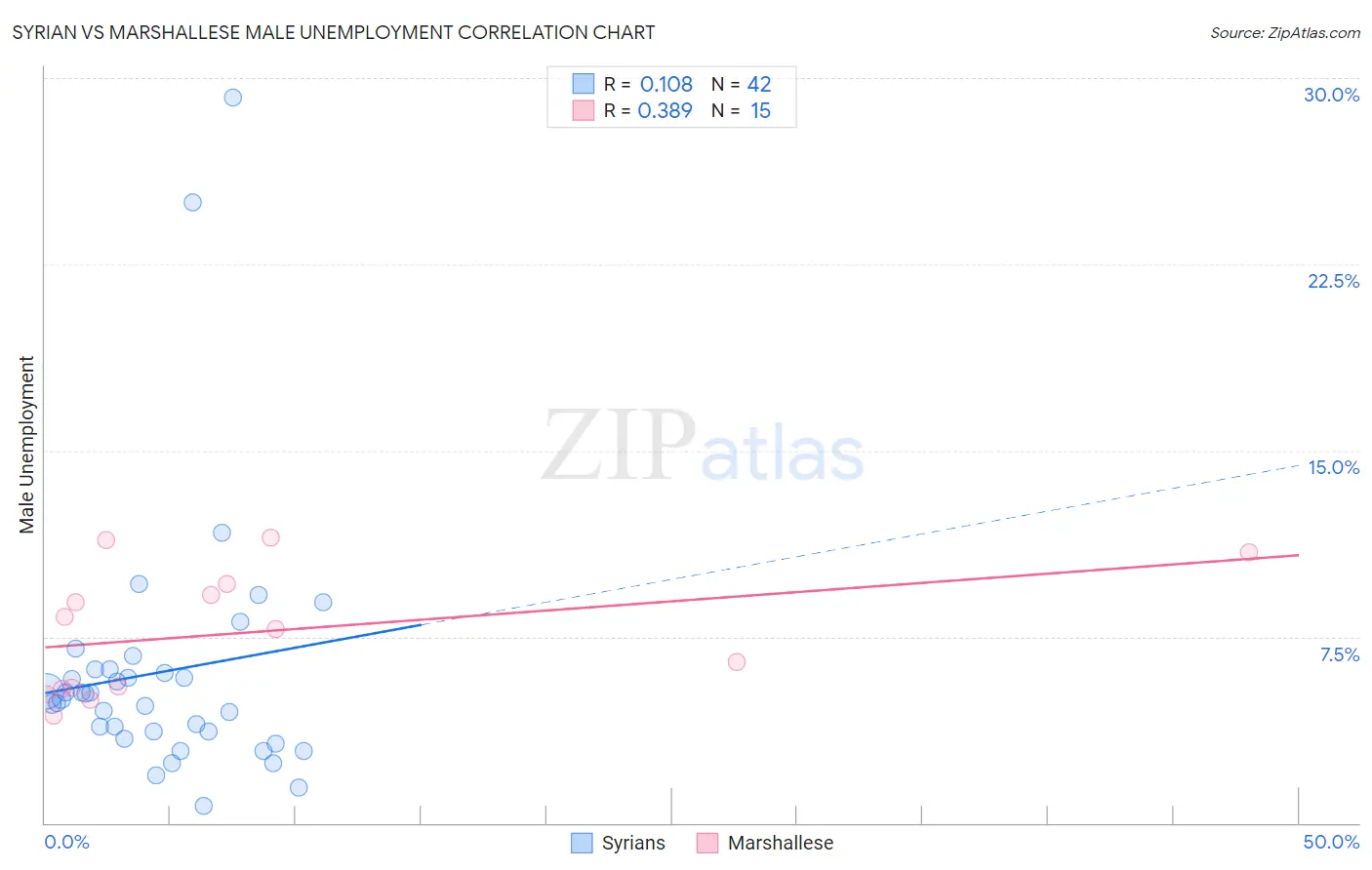 Syrian vs Marshallese Male Unemployment