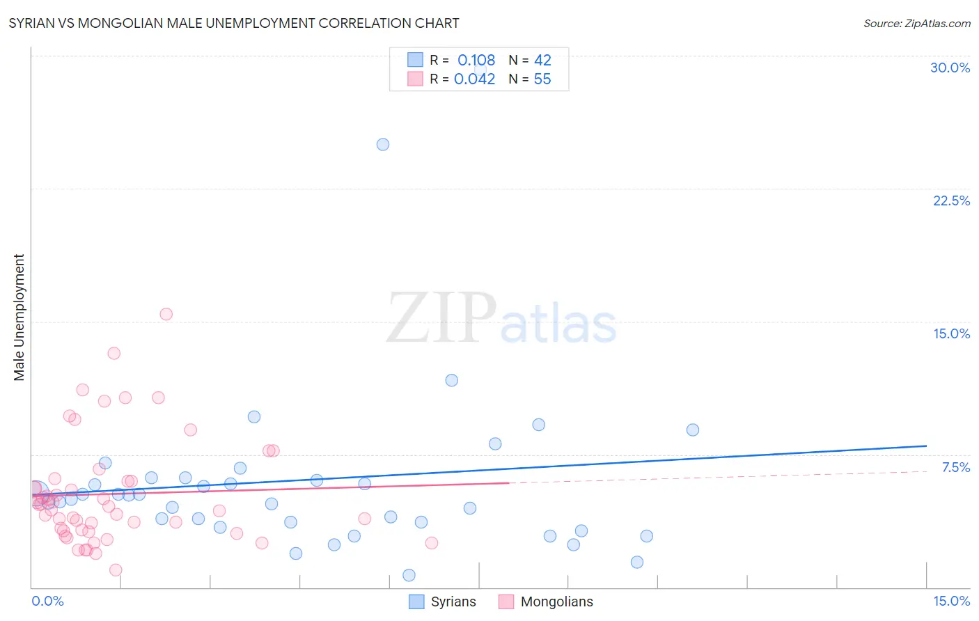 Syrian vs Mongolian Male Unemployment