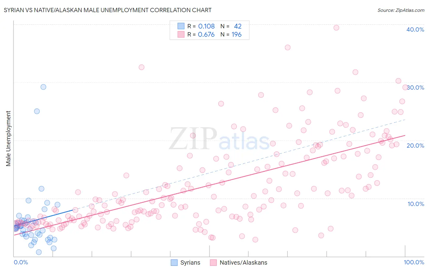 Syrian vs Native/Alaskan Male Unemployment