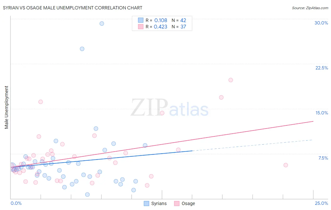 Syrian vs Osage Male Unemployment