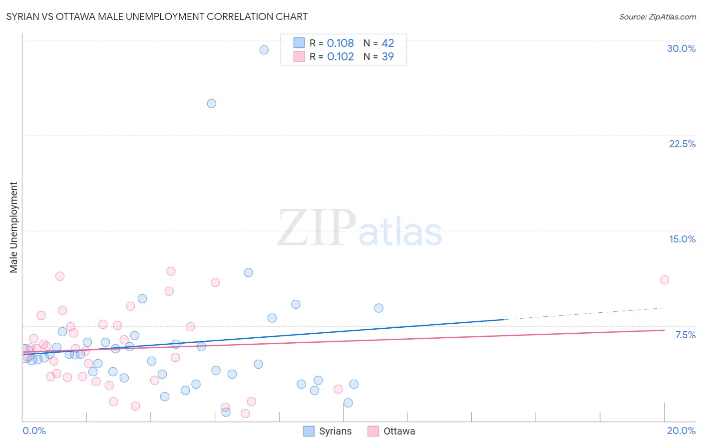 Syrian vs Ottawa Male Unemployment