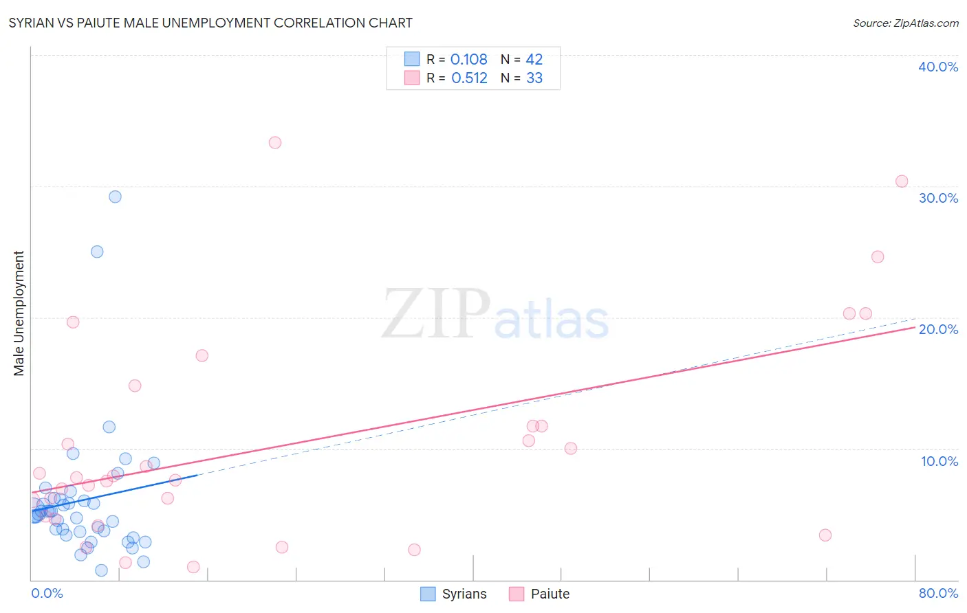 Syrian vs Paiute Male Unemployment
