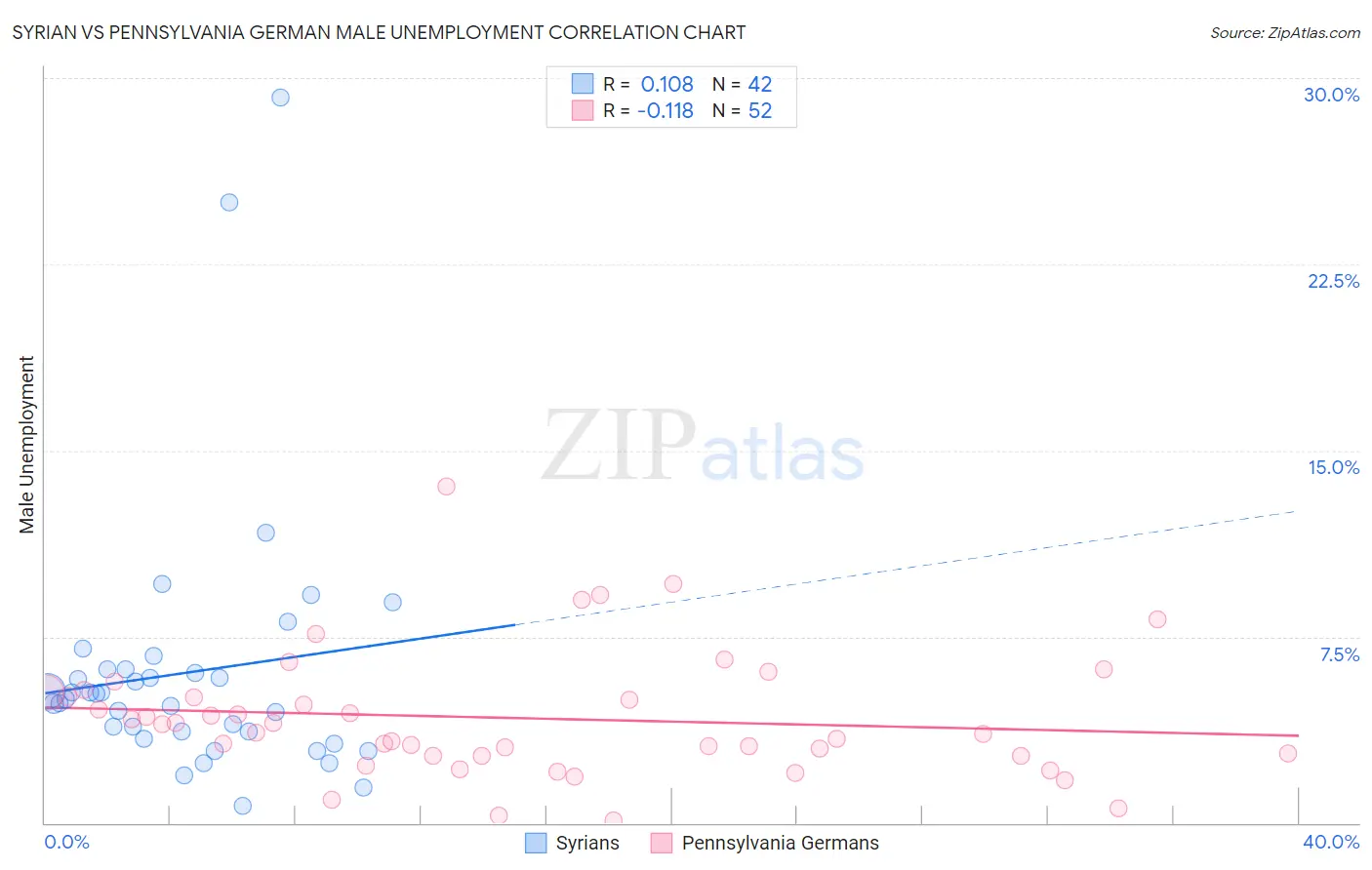 Syrian vs Pennsylvania German Male Unemployment