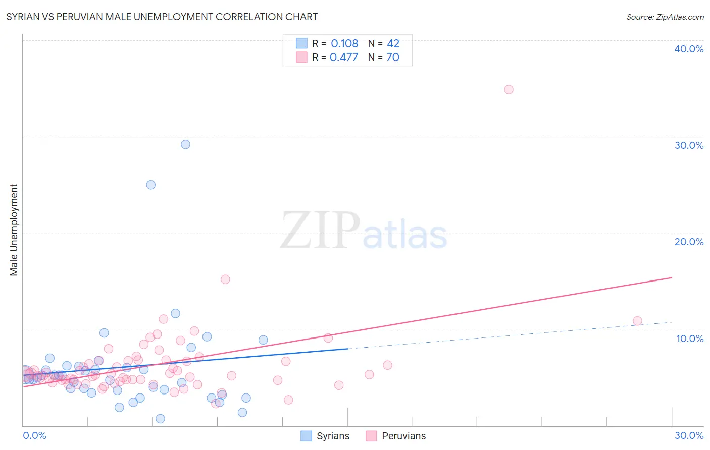 Syrian vs Peruvian Male Unemployment