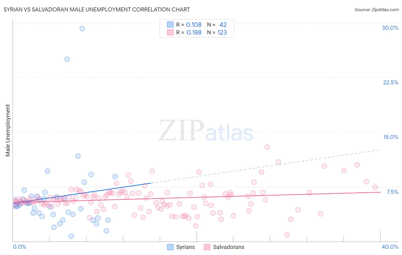 Syrian vs Salvadoran Male Unemployment