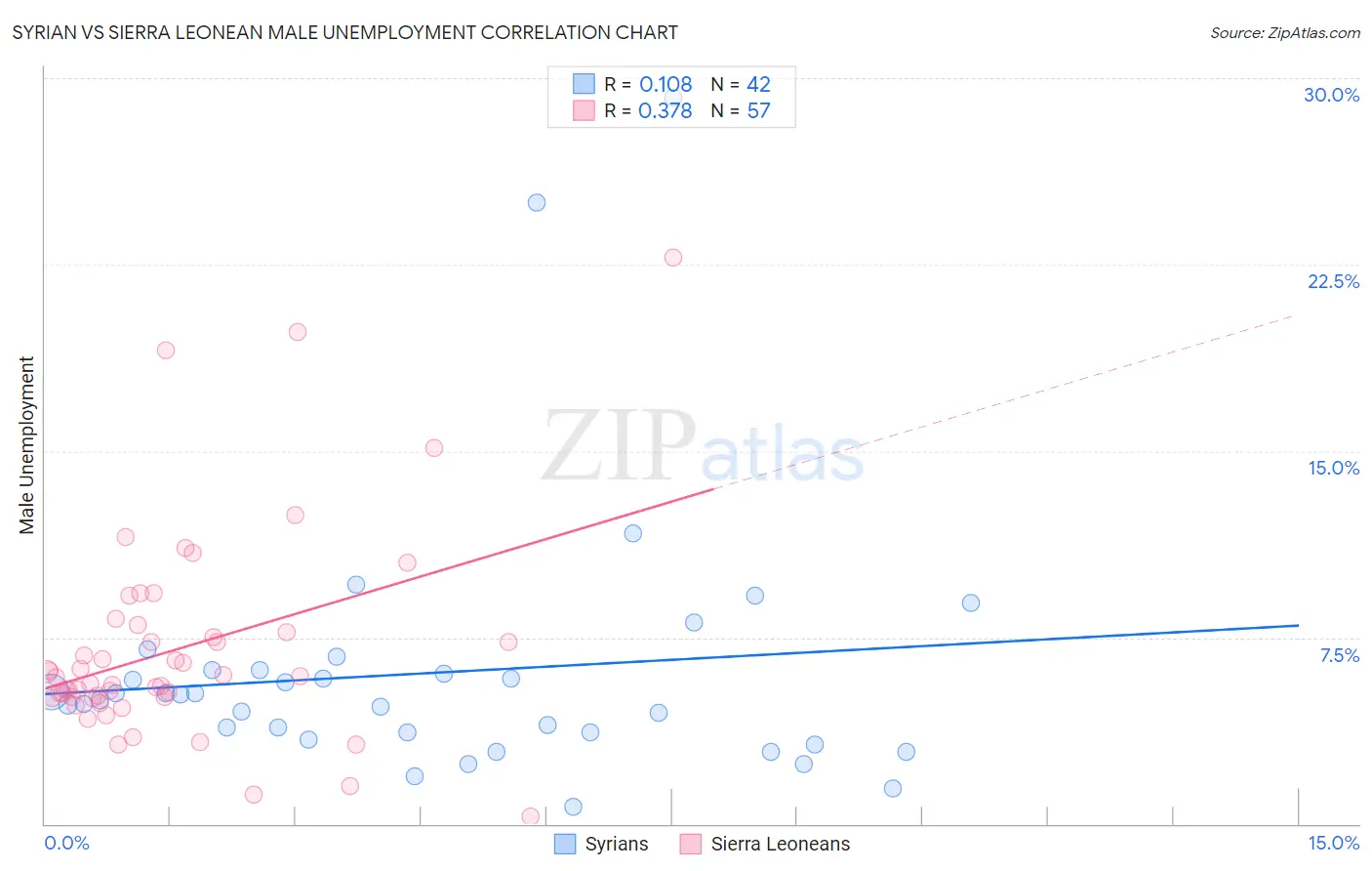 Syrian vs Sierra Leonean Male Unemployment