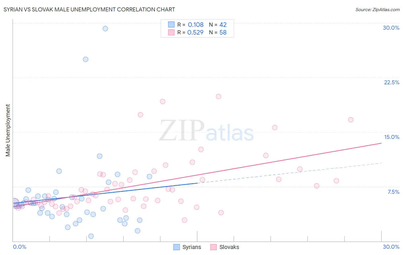 Syrian vs Slovak Male Unemployment