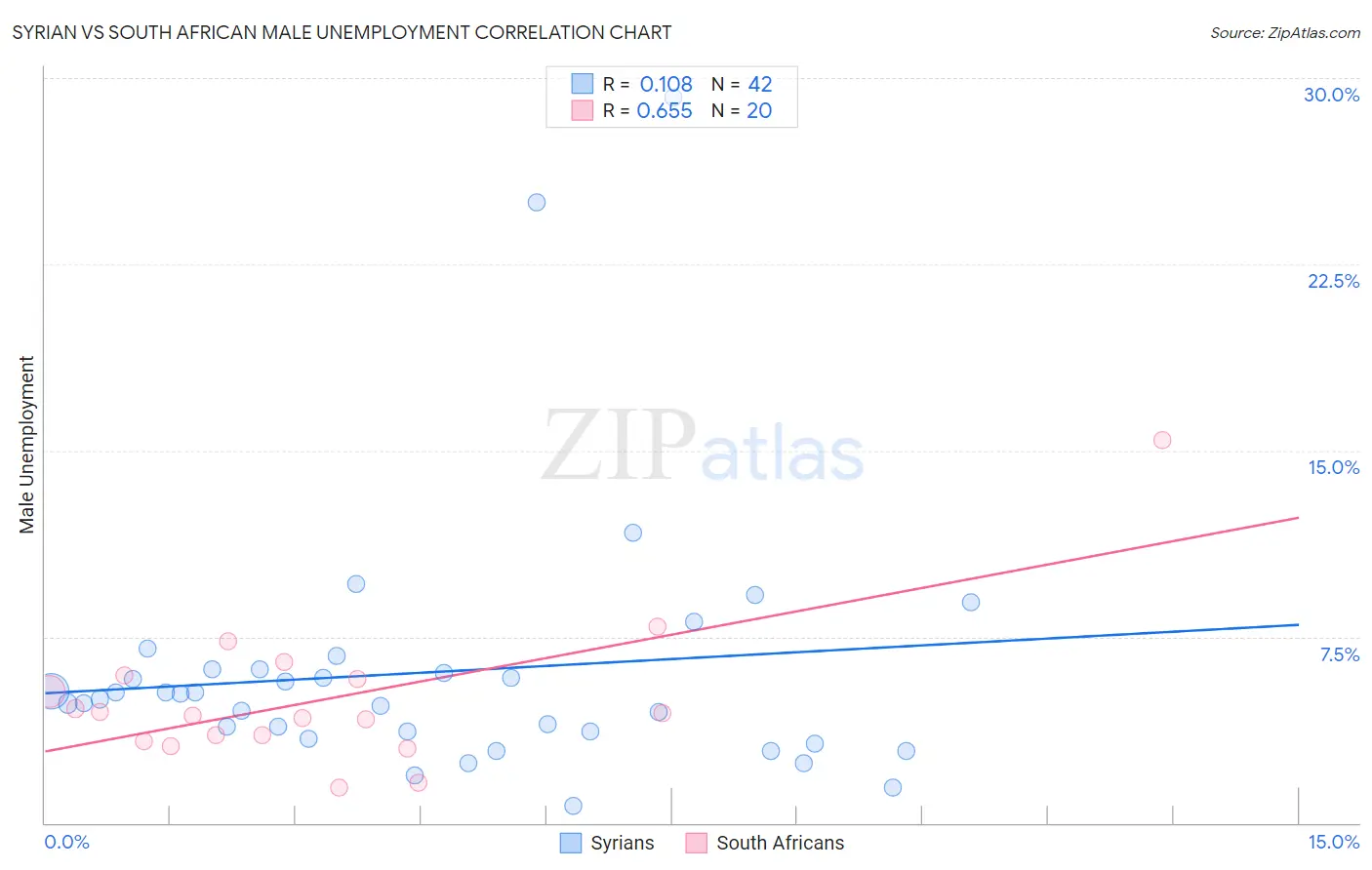 Syrian vs South African Male Unemployment