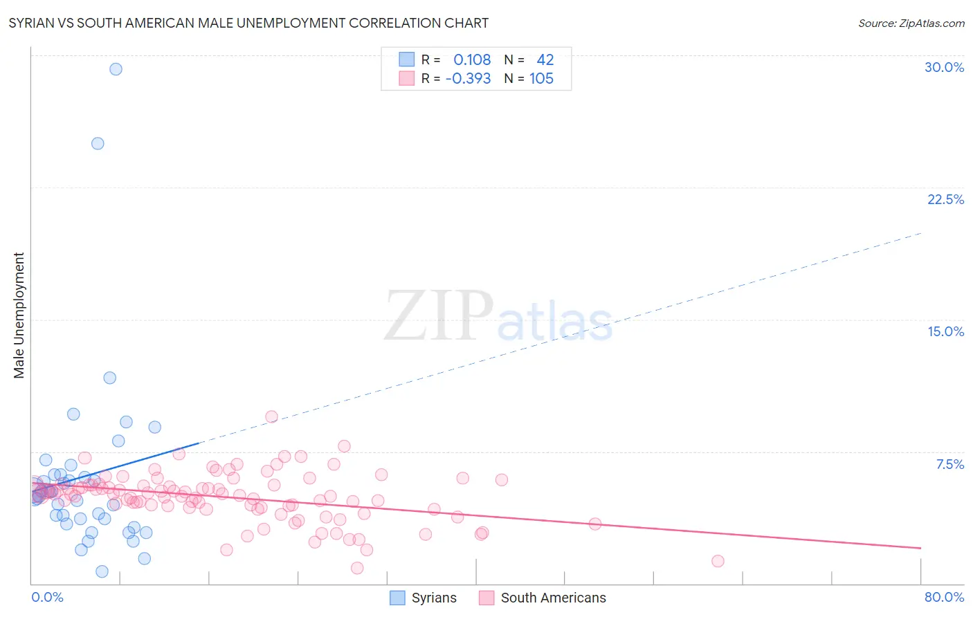 Syrian vs South American Male Unemployment