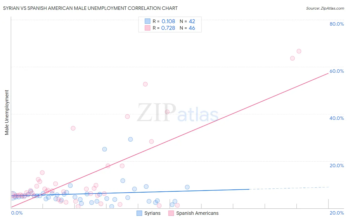 Syrian vs Spanish American Male Unemployment