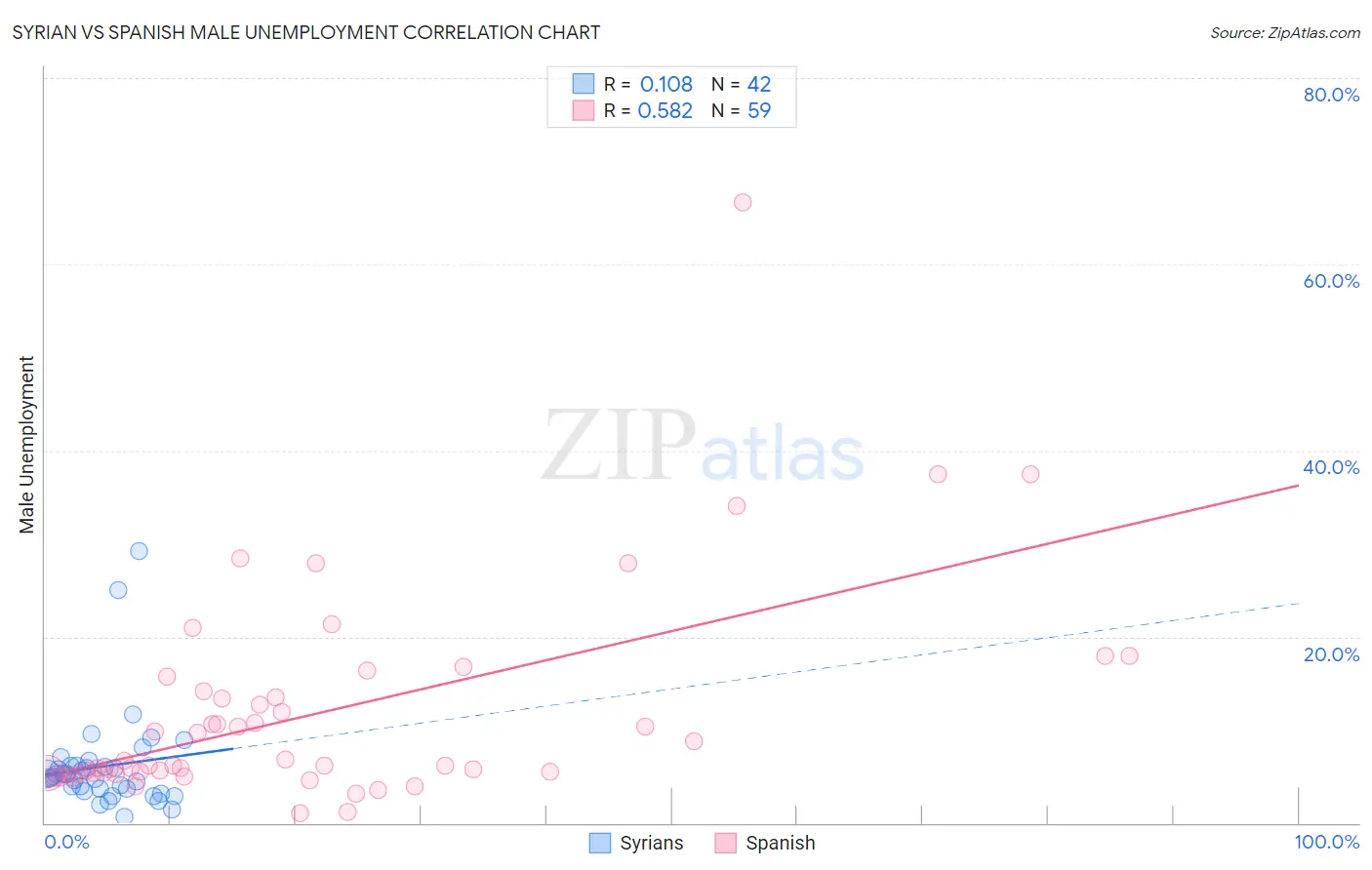 Syrian vs Spanish Male Unemployment