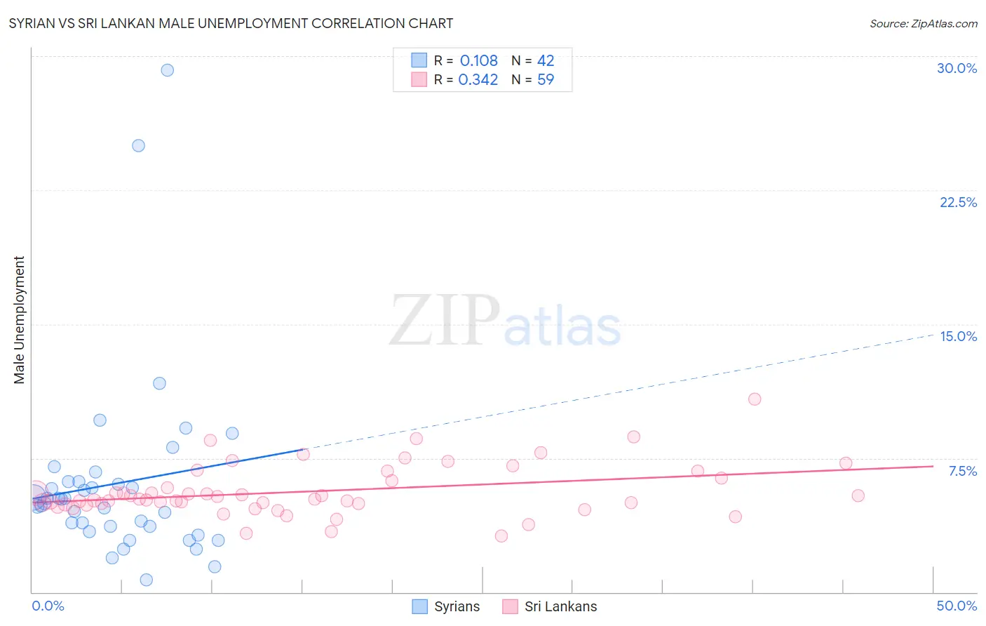 Syrian vs Sri Lankan Male Unemployment