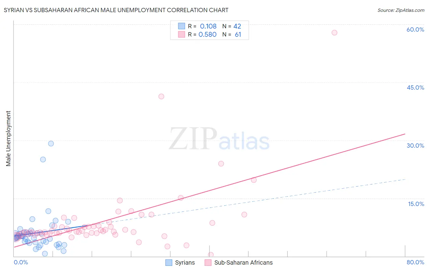 Syrian vs Subsaharan African Male Unemployment