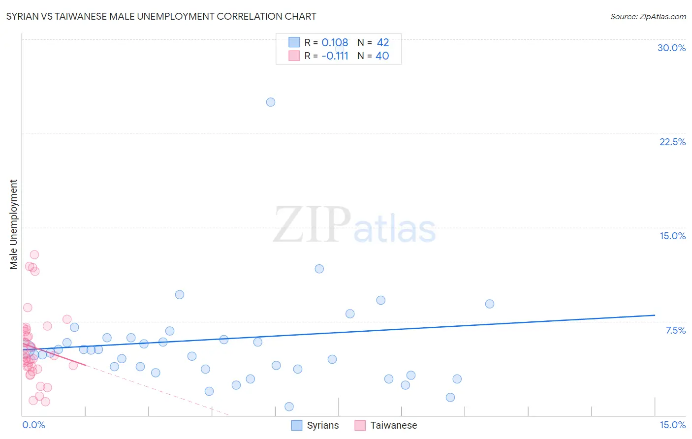Syrian vs Taiwanese Male Unemployment
