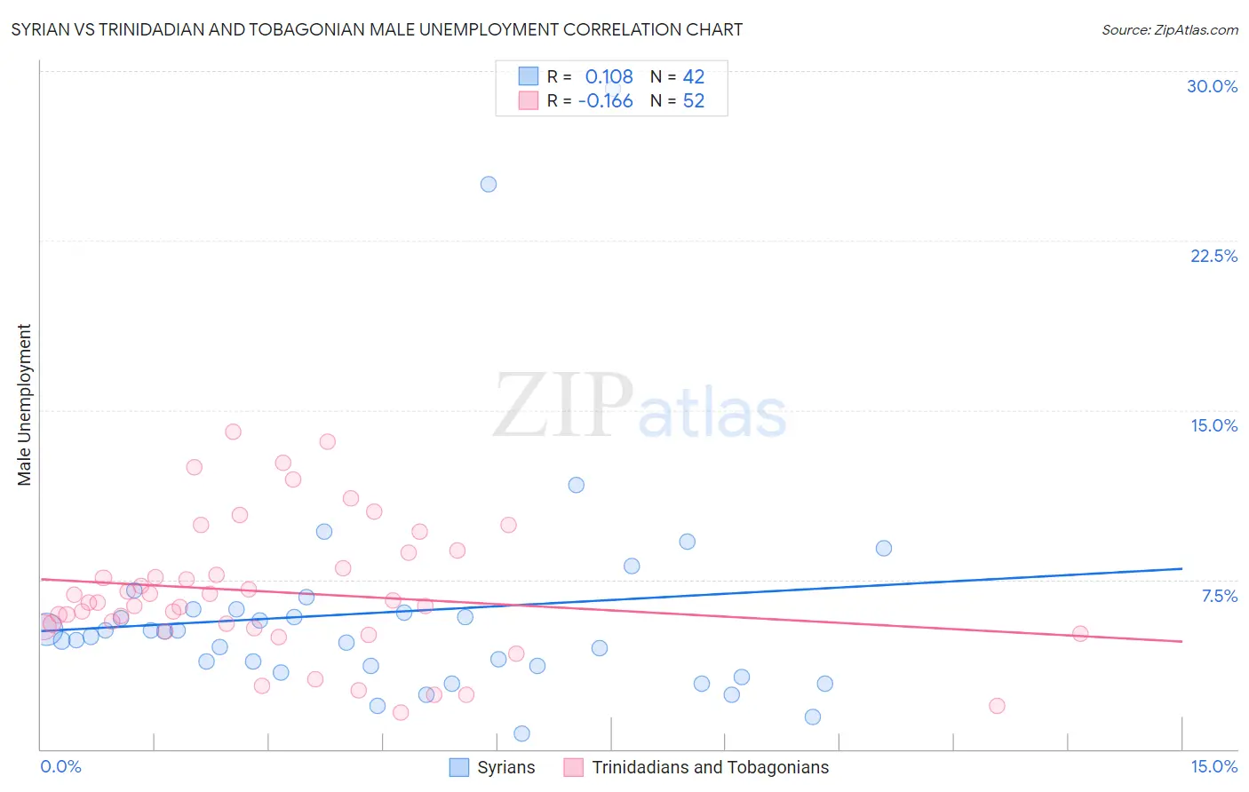 Syrian vs Trinidadian and Tobagonian Male Unemployment