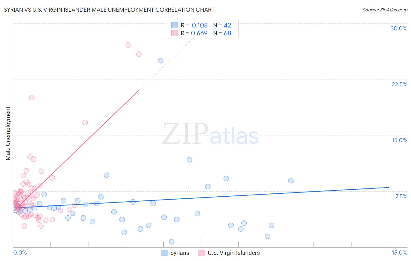 Syrian vs U.S. Virgin Islander Male Unemployment
