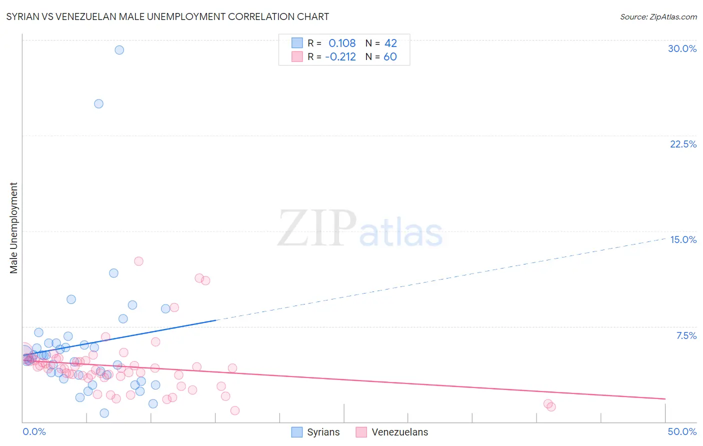 Syrian vs Venezuelan Male Unemployment
