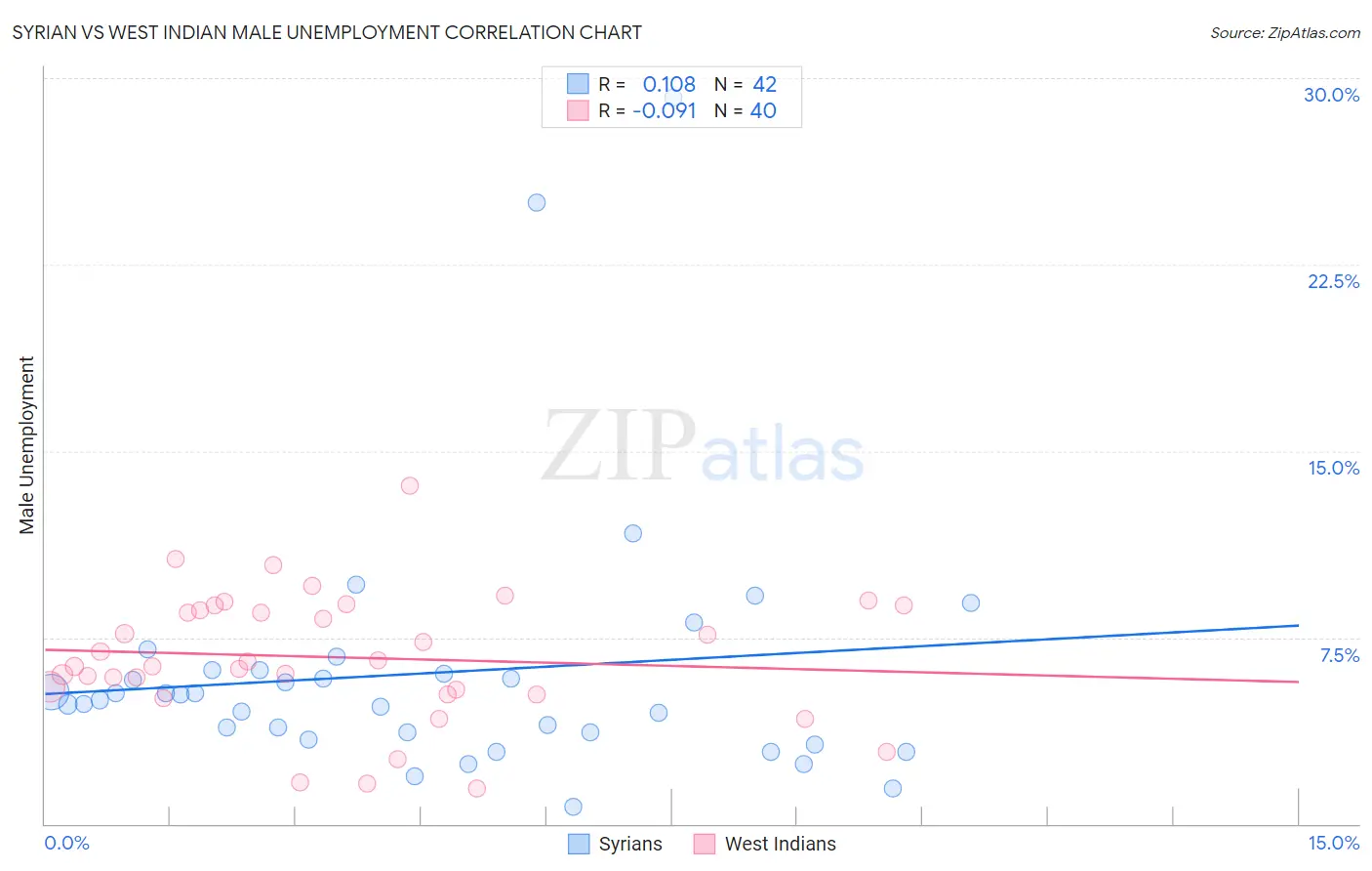 Syrian vs West Indian Male Unemployment