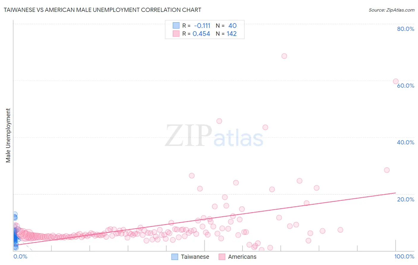 Taiwanese vs American Male Unemployment
