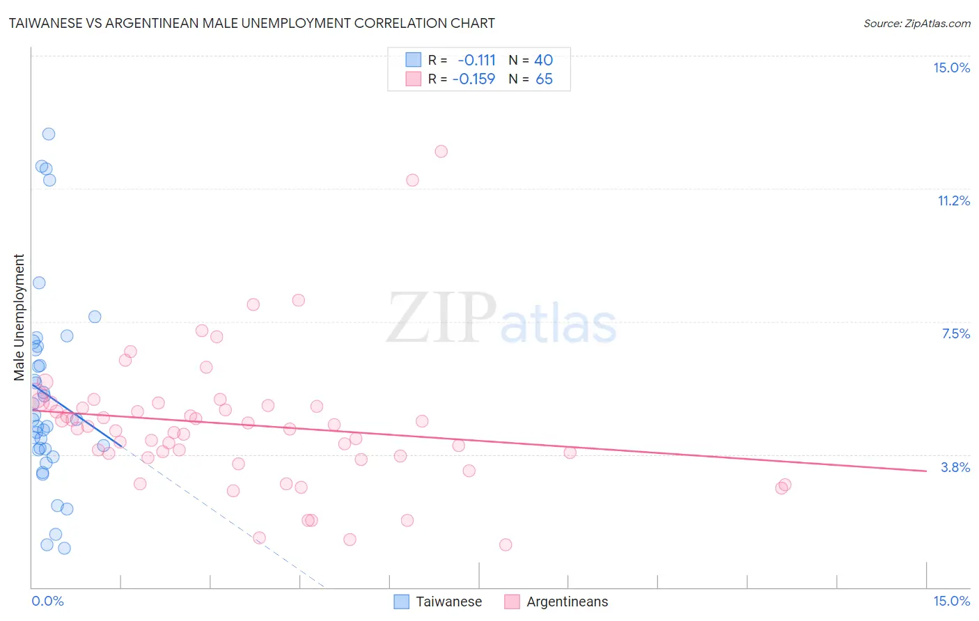 Taiwanese vs Argentinean Male Unemployment